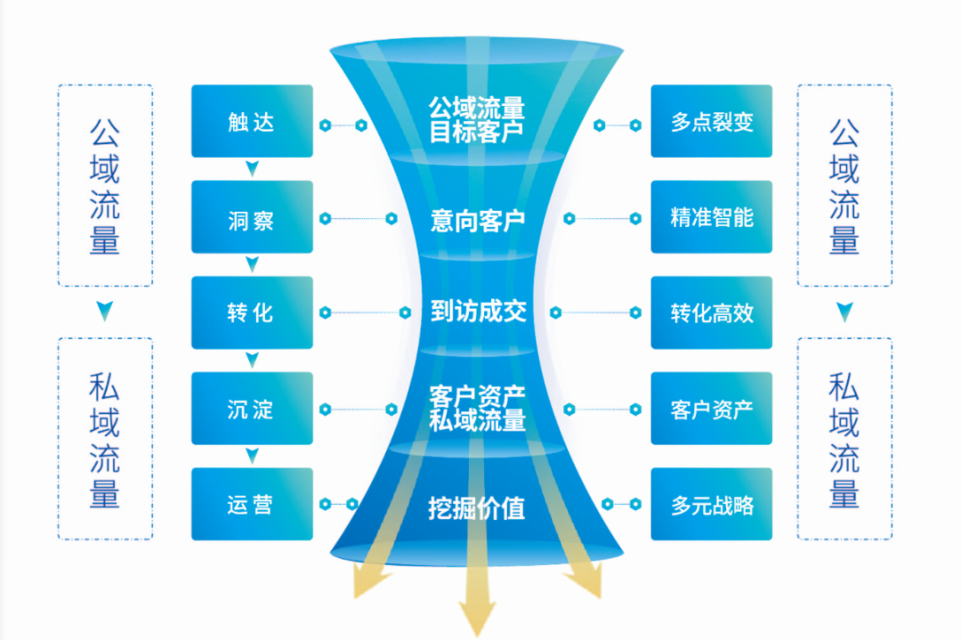 房地产数字化浪潮加快，2021锐云科技如何赋能房企提升线上营销竞争力？