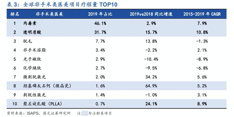 200倍市盈率的爱美客，7亿营收撑1300亿市值，你敢买吗？