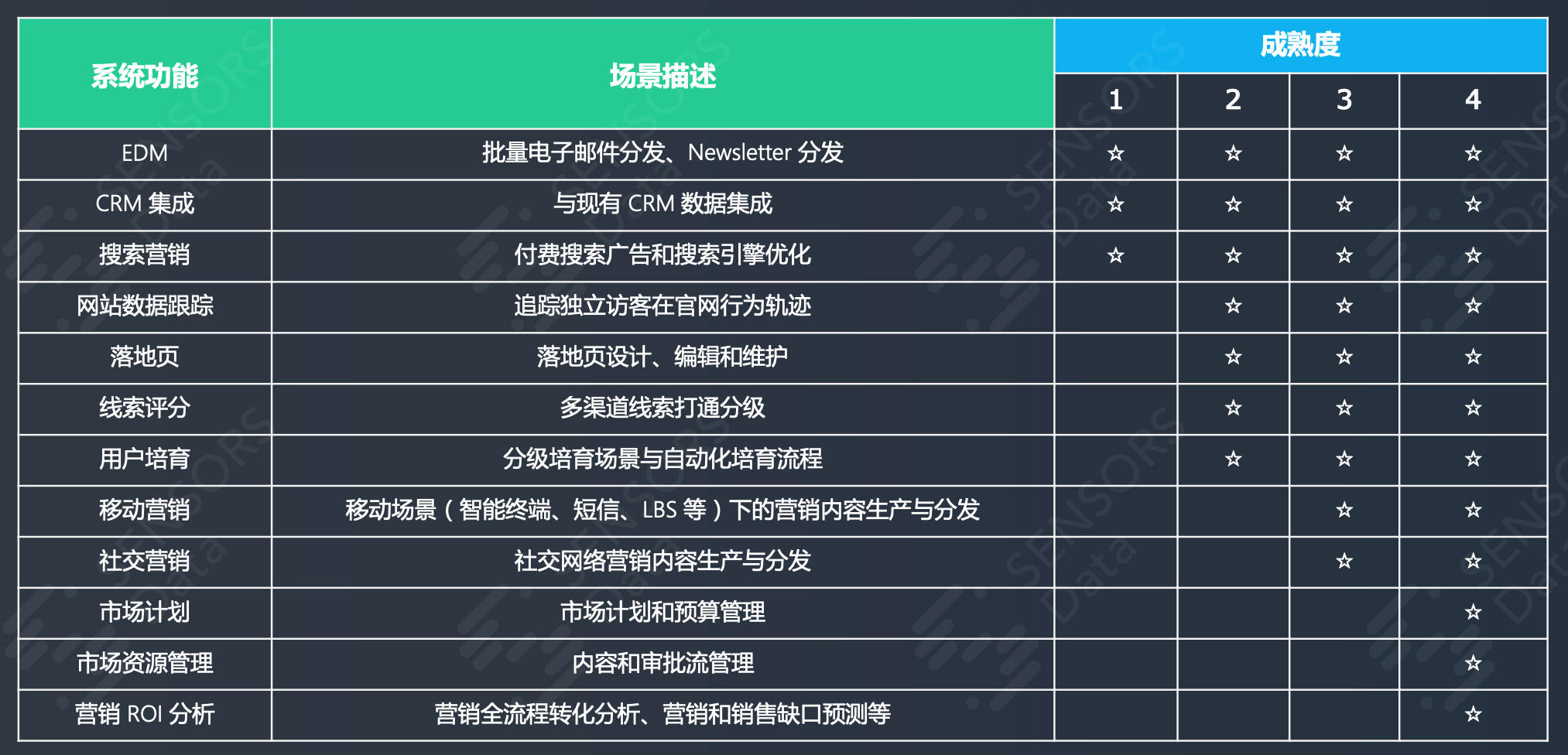 乔一鸭：SaaS 市场体系搭建和企业营销全漏斗改造（下）