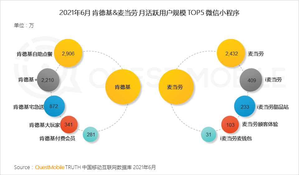 QuestMobile2021餐饮数字化洞察报告：餐饮数字化已到深水区，“私域暴涨+公域争夺”，海底捞、星巴克争霸内容热度榜