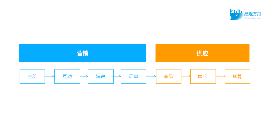 数据演进之路：从用户行为分析到数据体系搭建