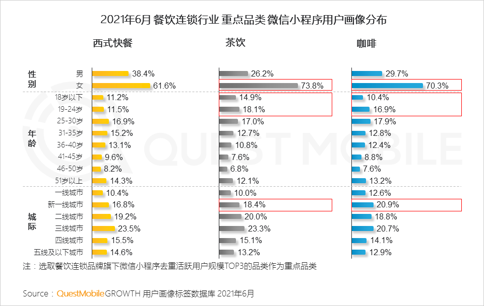 QuestMobile2021餐饮数字化洞察报告：餐饮数字化已到深水区，“私域暴涨+公域争夺”，海底捞、星巴克争霸内容热度榜