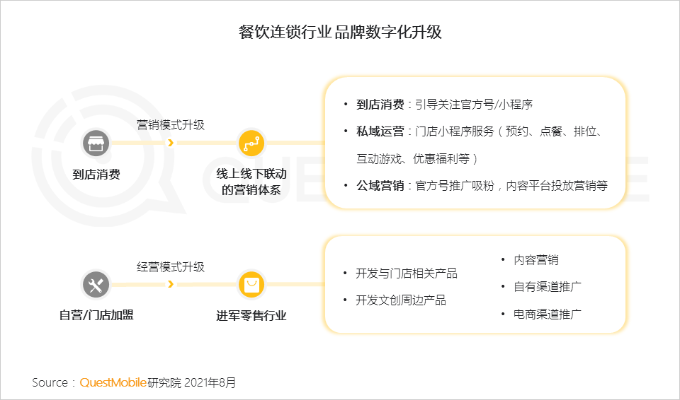 QuestMobile2021餐饮数字化洞察报告：餐饮数字化已到深水区，“私域暴涨+公域争夺”，海底捞、星巴克争霸内容热度榜