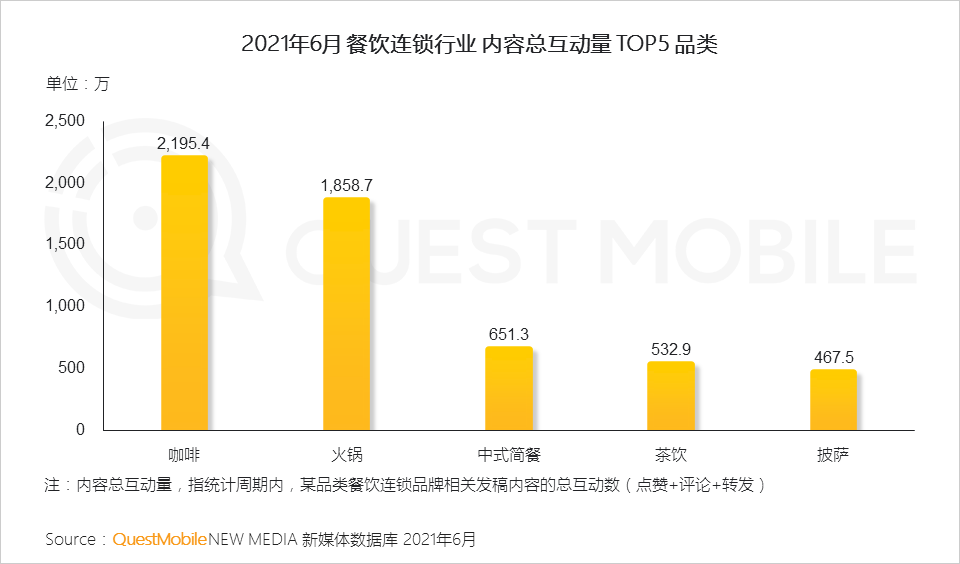 QuestMobile2021餐饮数字化洞察报告：餐饮数字化已到深水区，“私域暴涨+公域争夺”，海底捞、星巴克争霸内容热度榜