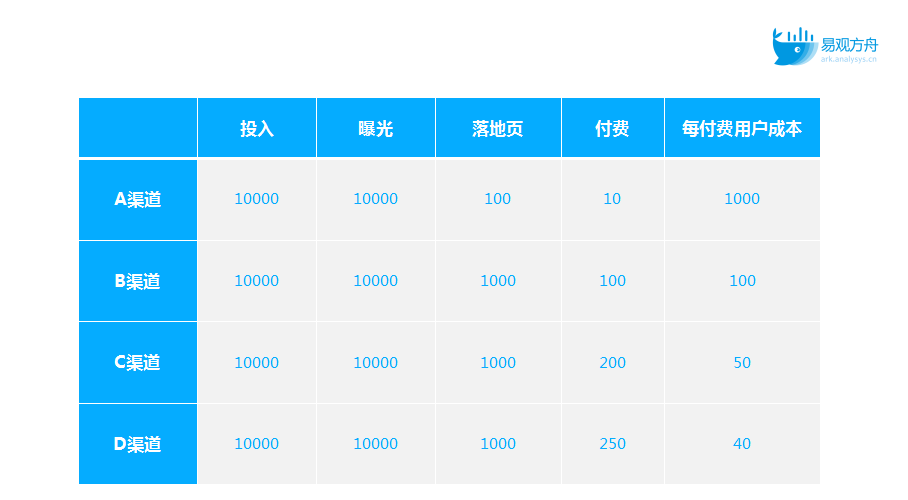 数据演进之路：从用户行为分析到数据体系搭建