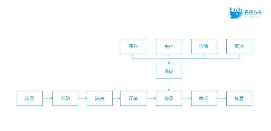 数据演进之路：从用户行为分析到数据体系搭建