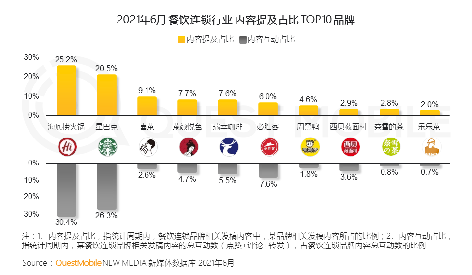 QuestMobile2021餐饮数字化洞察报告：餐饮数字化已到深水区，“私域暴涨+公域争夺”，海底捞、星巴克争霸内容热度榜