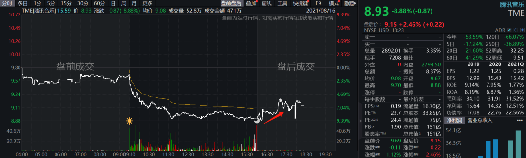 腾讯音乐迎艰难时刻：索罗斯清仓股价触底，净利、月活都在下滑