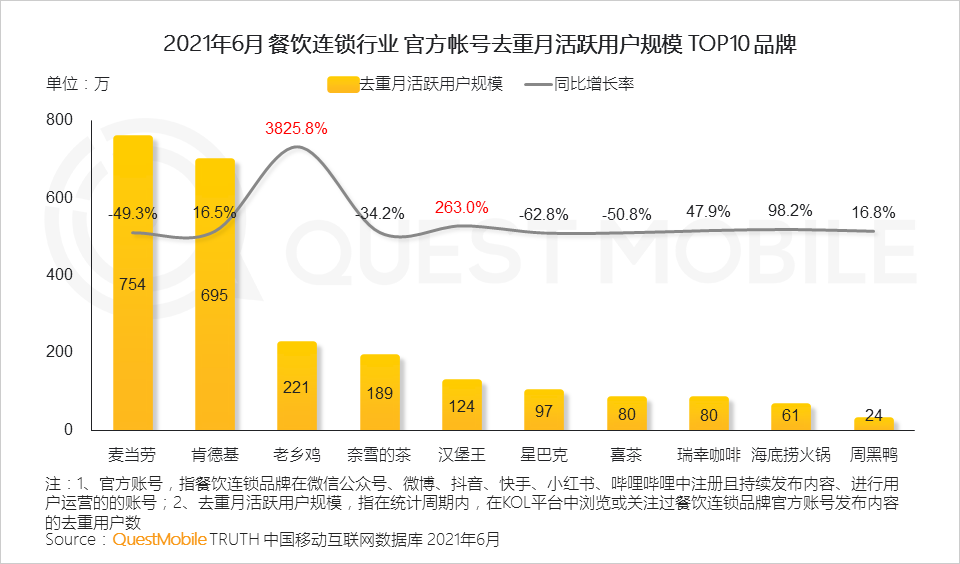 QuestMobile2021餐饮数字化洞察报告：餐饮数字化已到深水区，“私域暴涨+公域争夺”，海底捞、星巴克争霸内容热度榜