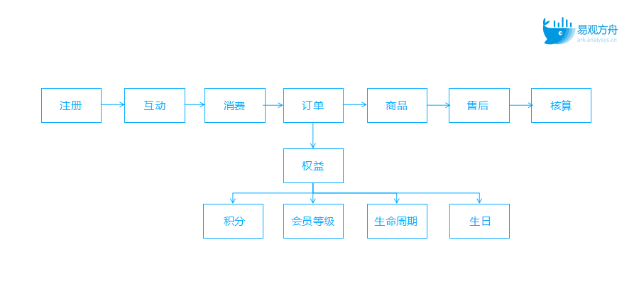 数据演进之路：从用户行为分析到数据体系搭建