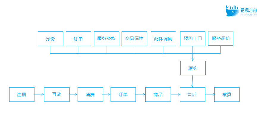 数据演进之路：从用户行为分析到数据体系搭建