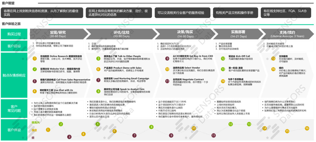 乔一鸭：SaaS 市场体系搭建和企业营销全漏斗改造（下）