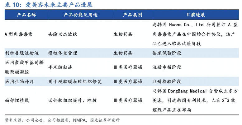 200倍市盈率的爱美客，7亿营收撑1300亿市值，你敢买吗？