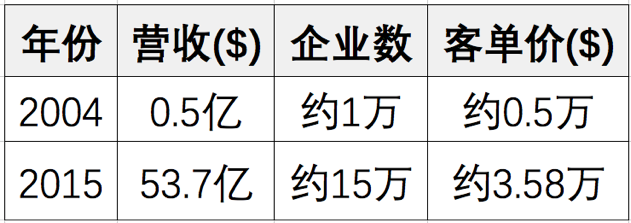 我为什么说，北森是中国SaaS的标杆？