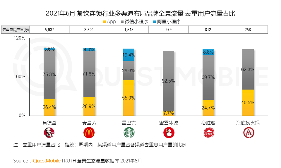 QuestMobile2021餐饮数字化洞察报告：餐饮数字化已到深水区，“私域暴涨+公域争夺”，海底捞、星巴克争霸内容热度榜