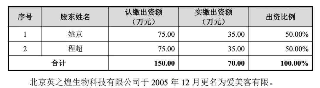 200倍市盈率的爱美客，7亿营收撑1300亿市值，你敢买吗？