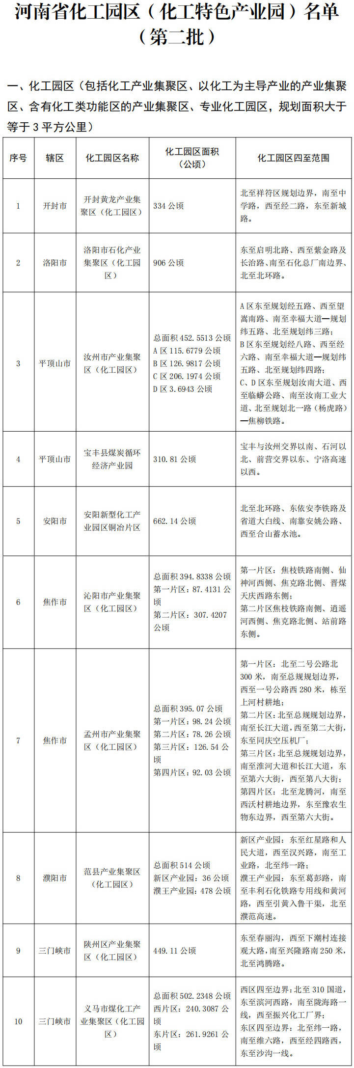 河南省化工园区名单（第二批）公示，认定20家
