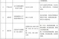 河南省化工园区名单（第二批）公示，认定20家