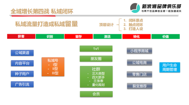 万字拆解品牌全域增长：如何打好To C生意的终局之战？