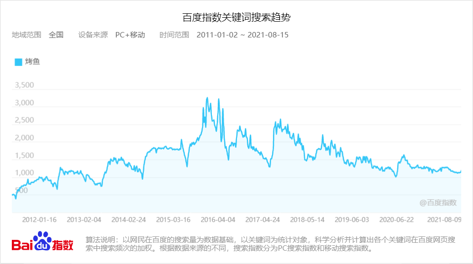 视觉撞脸、营销相似，九毛九进军烤鱼，能打造下一个“太二”吗？