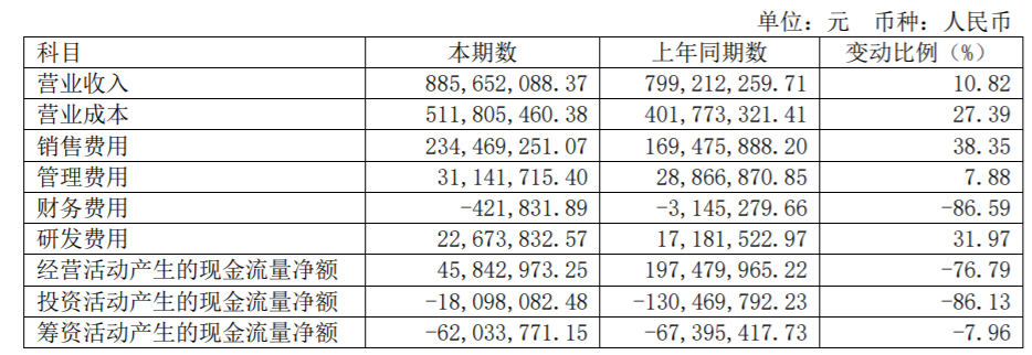 酱油卖了5个亿，千禾味业业绩却同比“腰斩”