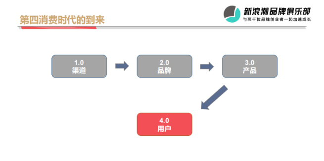 万字拆解品牌全域增长：如何打好To C生意的终局之战？