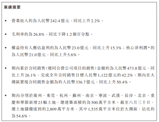 越秀地产：上半年累计销售金额473.8亿元，有信心完成全年目标