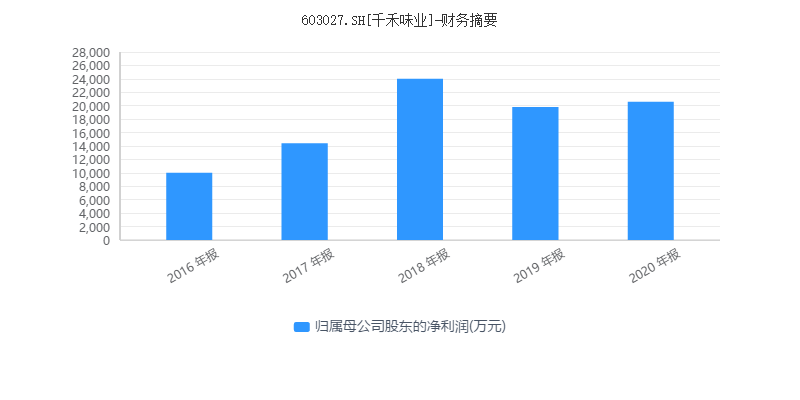 酱油卖了5个亿，千禾味业业绩却同比“腰斩”