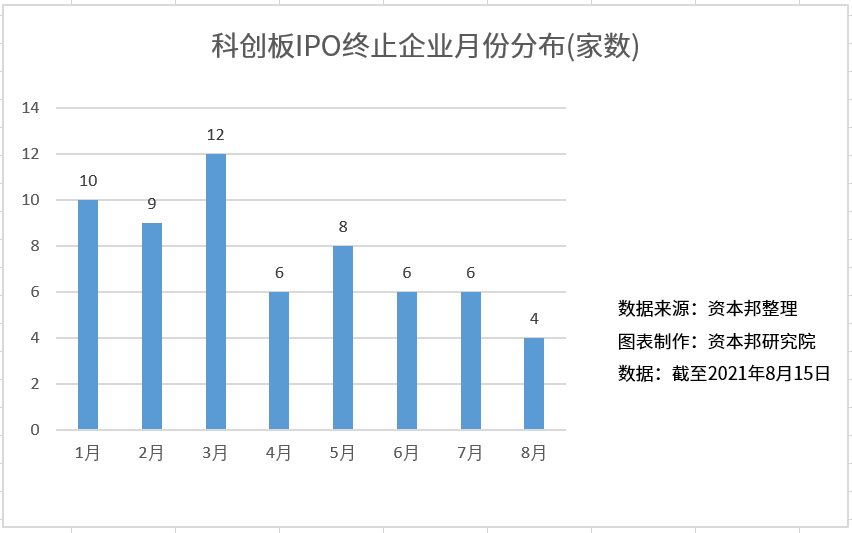 2021年以来超60家企业科创板IPO“遇阻”，15企再出发半数改道创业板