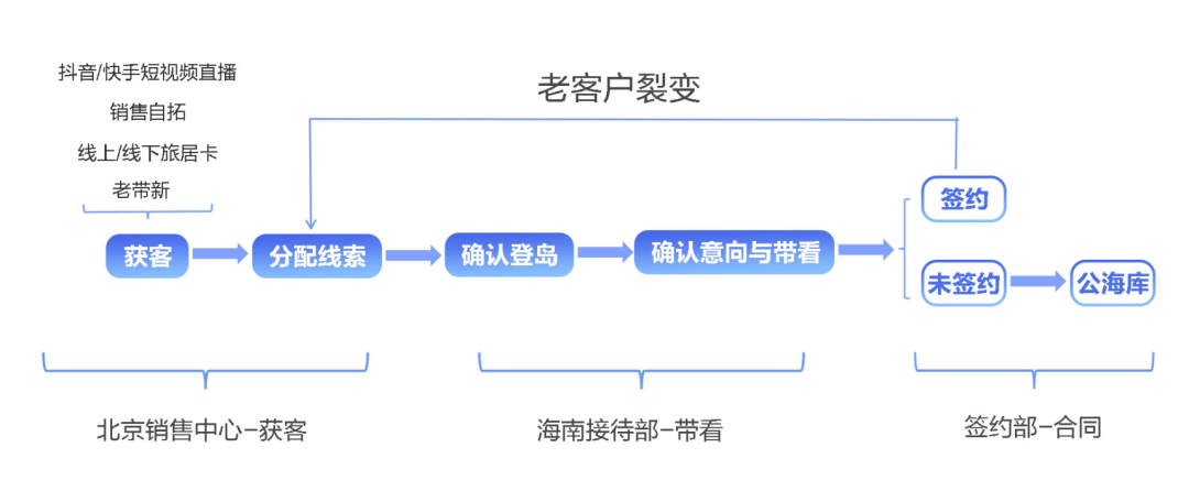 探马SCRM客户案例，房产行业也能玩转私域流量