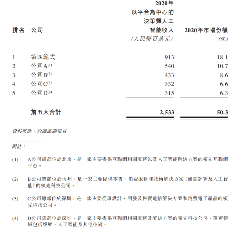 第四范式三年半烧掉30个亿，BAT竞争是更大的考验