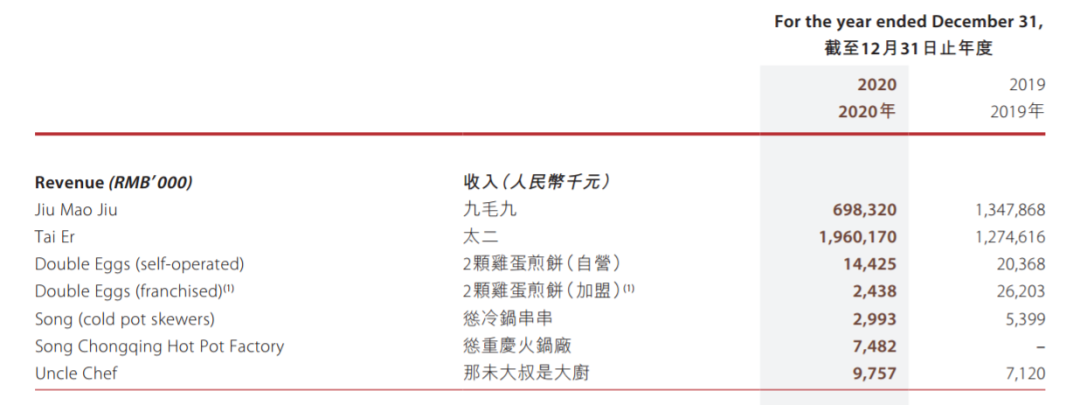 视觉撞脸、营销相似，九毛九进军烤鱼，能打造下一个“太二”吗？