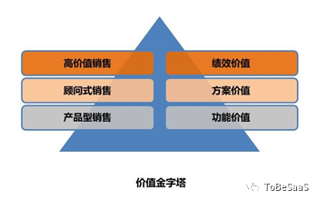 戴珂：价值金字塔——SaaS销售的进化路径