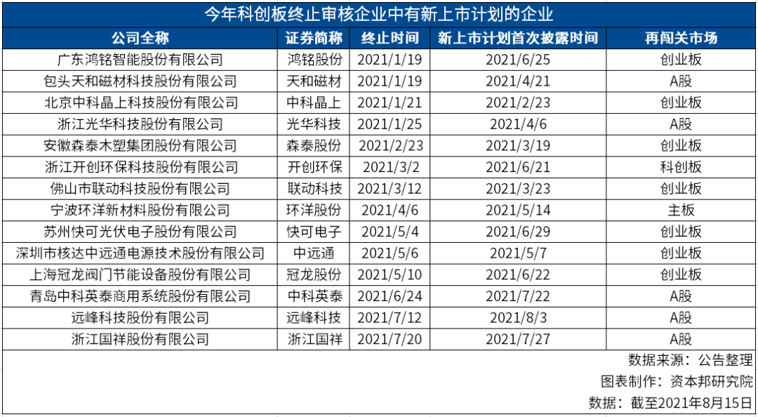 2021年以来超60家企业科创板IPO“遇阻”，15企再出发半数改道创业板