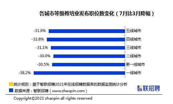 教培机构现离职高峰，女性居多，如何再就业？北京人社局：已储备上万个岗位