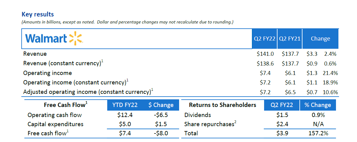 最前线｜沃尔玛二季度财报超预期，但国际市场严重受挫