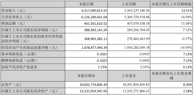 燕京啤酒二季度扭亏，净利润较去年下降20%