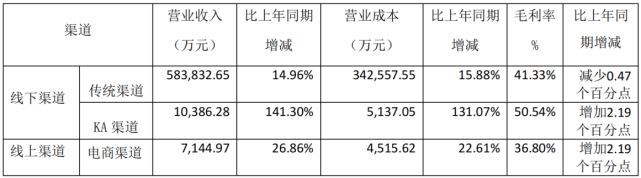 燕京啤酒二季度扭亏，净利润较去年下降20%