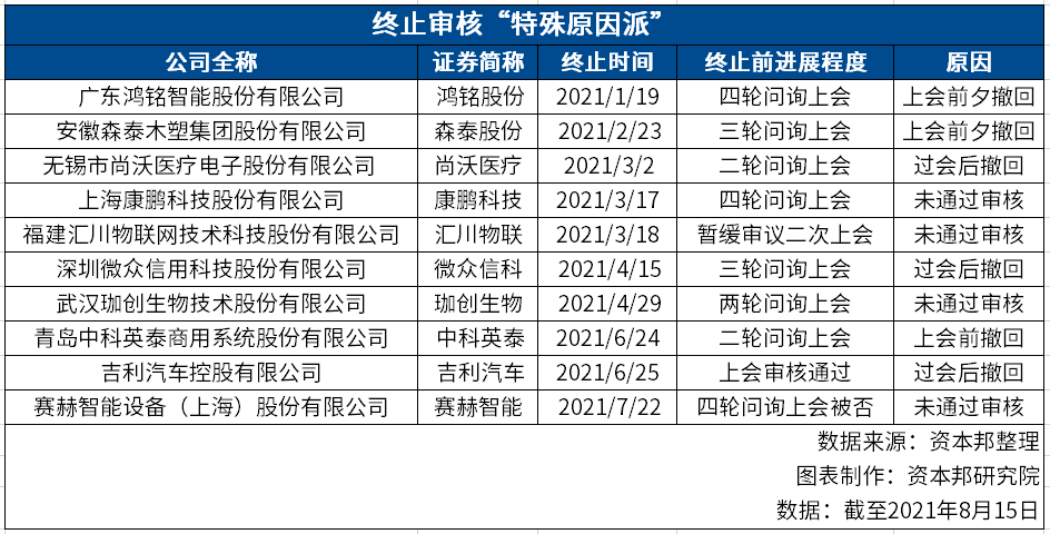 2021年以来超60家企业科创板IPO“遇阻”，15企再出发半数改道创业板