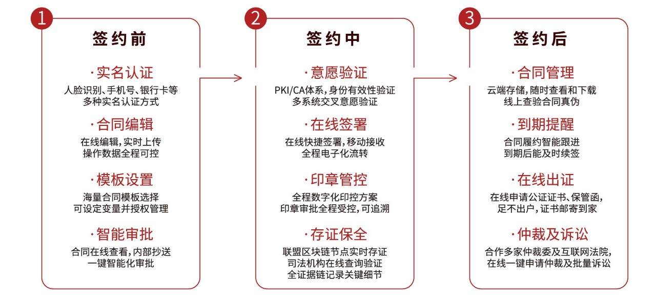 多管齐下，电子合同需求爆发，君子签赋能企业数字化转型升级