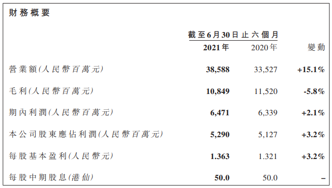 雅居乐完成全年销售目标50.2%，毛利同比下降5.8%至108.49亿元