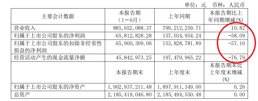 酱油卖了5个亿，千禾味业业绩却同比“腰斩”