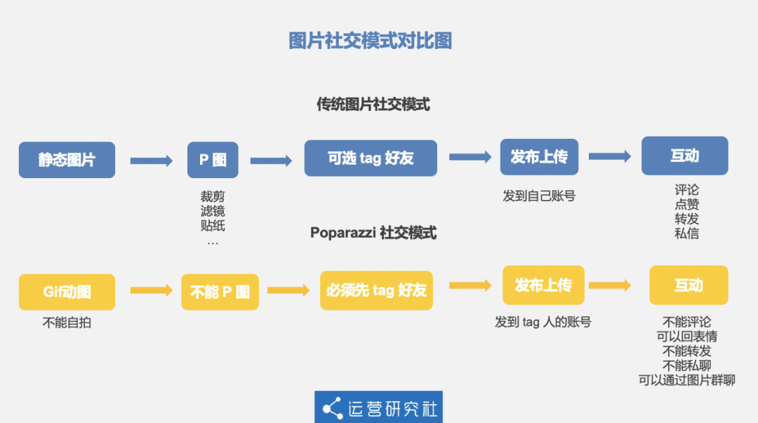 不许p图、不让评论，这个社交App凭啥火过 Instagram？