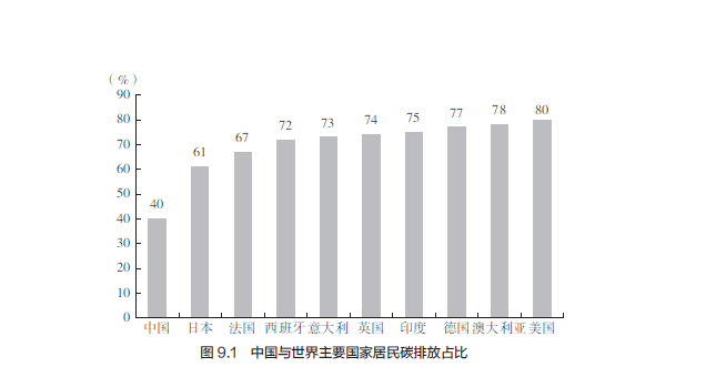 36氪领读 | 绿色生活方式：居民能为碳达峰做些什么