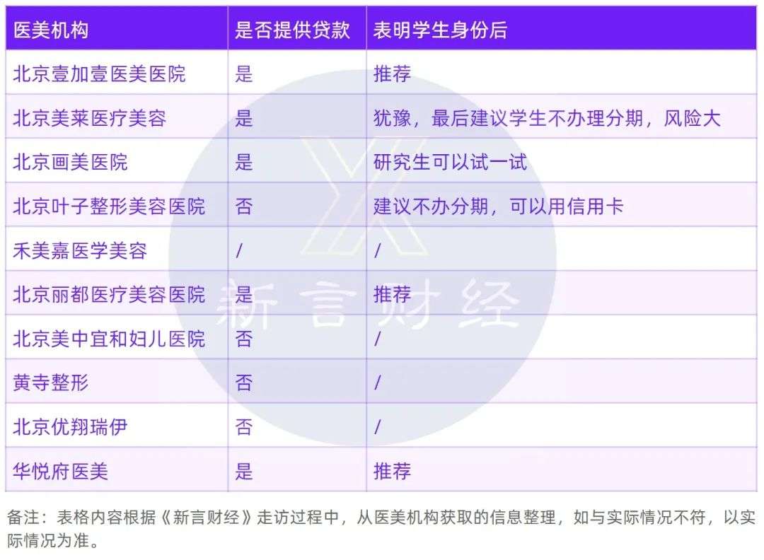 “医美贷”大退潮，但仍有贷款平台游走“红线边缘”向学生放贷