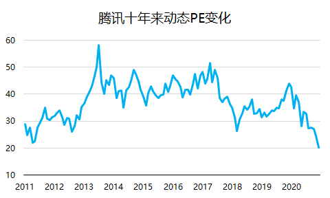 腾讯：我的股价可以跌，但格局一定要大