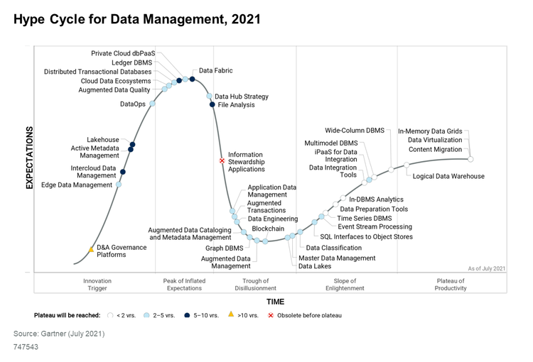 Kyligence 入选 Gartner 2021数据管理技术成熟度曲线报告