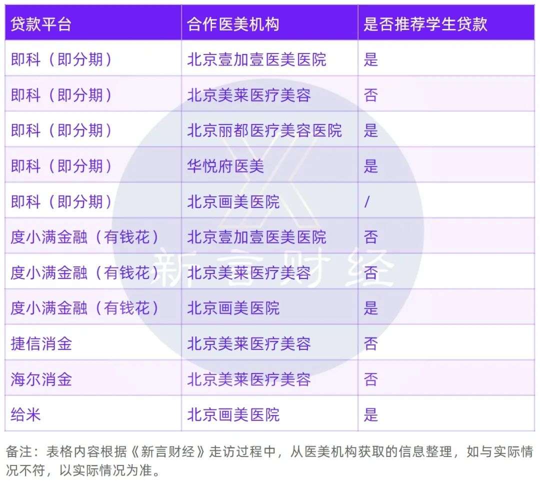 “医美贷”大退潮，但仍有贷款平台游走“红线边缘”向学生放贷