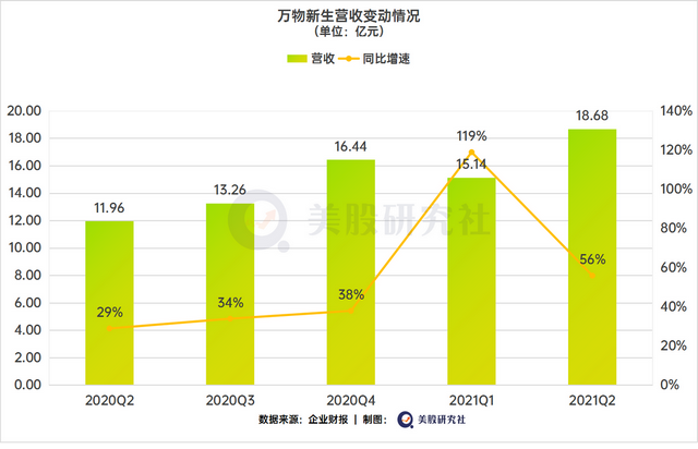 万物新生证明，卖二手3C产品也能“赚大钱”？