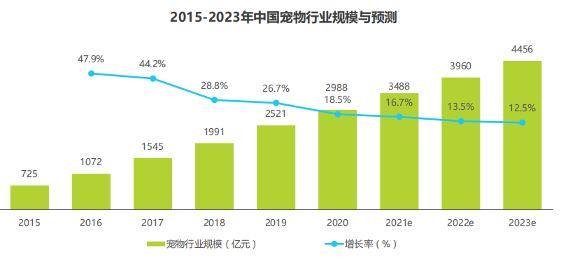 13年生态探索，易宠是如何做到每3年打造出1个高端宠物品牌的？